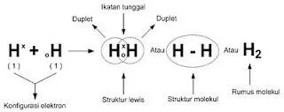 Pembentukan ikatan kovalen Hidrogen